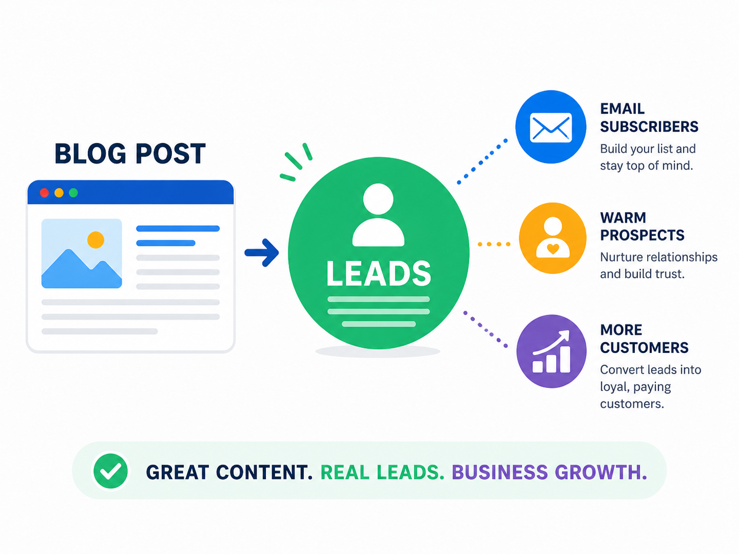 blog to leads